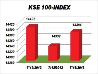 KSE gains 52.29 points on institutional support