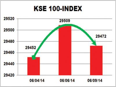 Last-hour profit-taking puts KSE in red zone