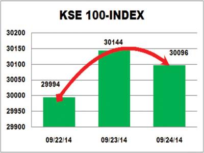 Falling banking spreads keep KSE in red zone