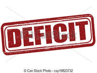Budget deficit Rs 651.8b in first half of current fiscal 