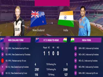 Run-fest on cards in India-NZ World T20 opener