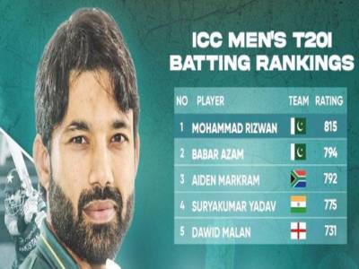 Rizwan overtakes Babar to become No.1 ranked T20I batter